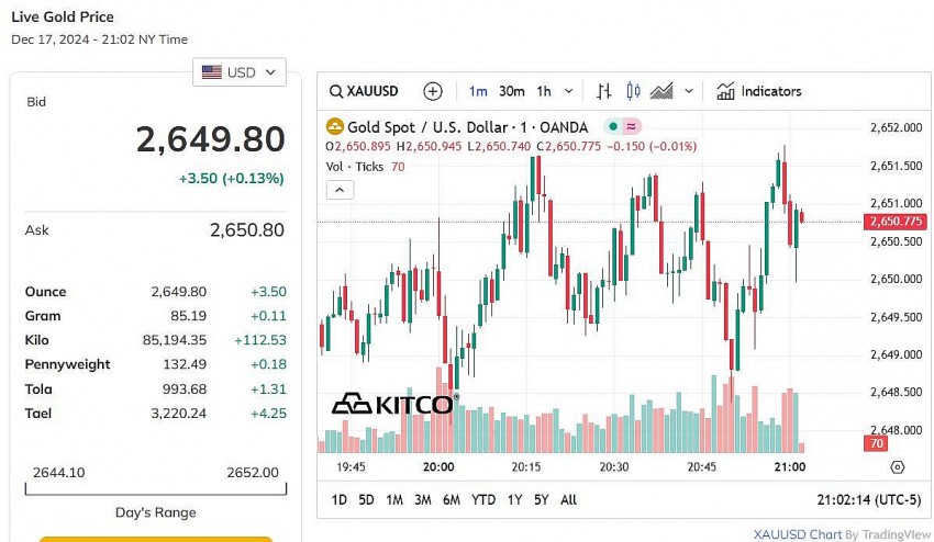Giá vàng thế giới hôm nay - Nguồn TradingView