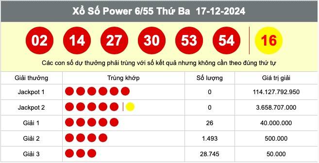 Vietlott 21/12 , Kết quả xổ số Vietlott hôm nay 21/12 , Xổ số Power 6/55 ngày 21/12 /2024