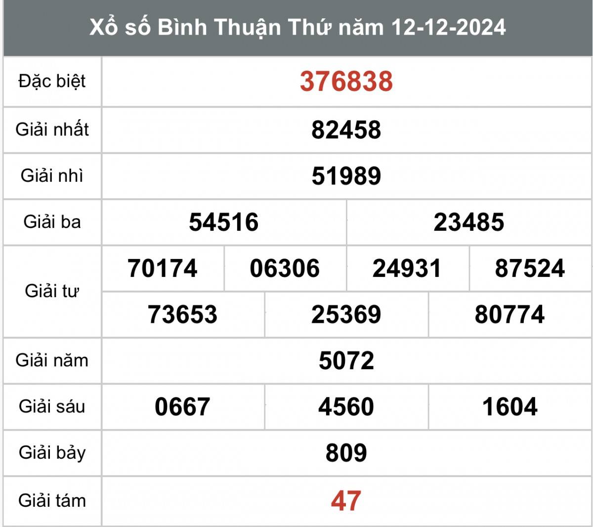 Xem kết quả Xổ số Bình Thuận ngày 12 tháng 12 năm 2024, XSBTH 12/12