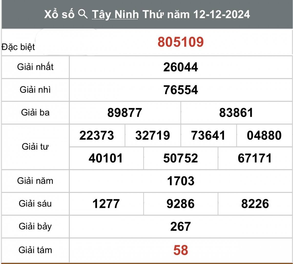 Xem kết quả Xổ số Tây Ninh ngày 12 tháng 12 năm 2024, XSTN 12/12