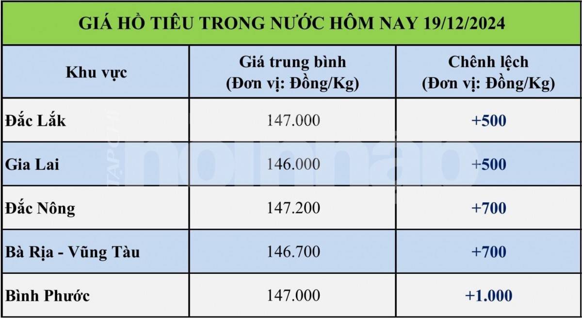 Giá tiêu hôm nay 19/12: Giá tiêu hôm nay 19/12:
