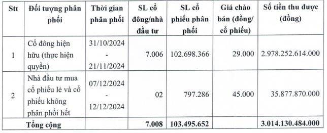 Gemadept tăng vốn hơn 4.100 tỷ đồng, sau khi chào bán 103 triệu cổ phiếu