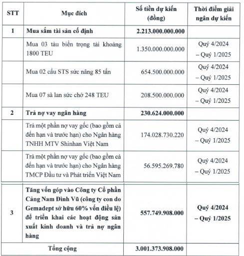 Gemadept tăng vốn hơn 4.100 tỷ đồng, sau khi chào bán 103 triệu cổ phiếu
