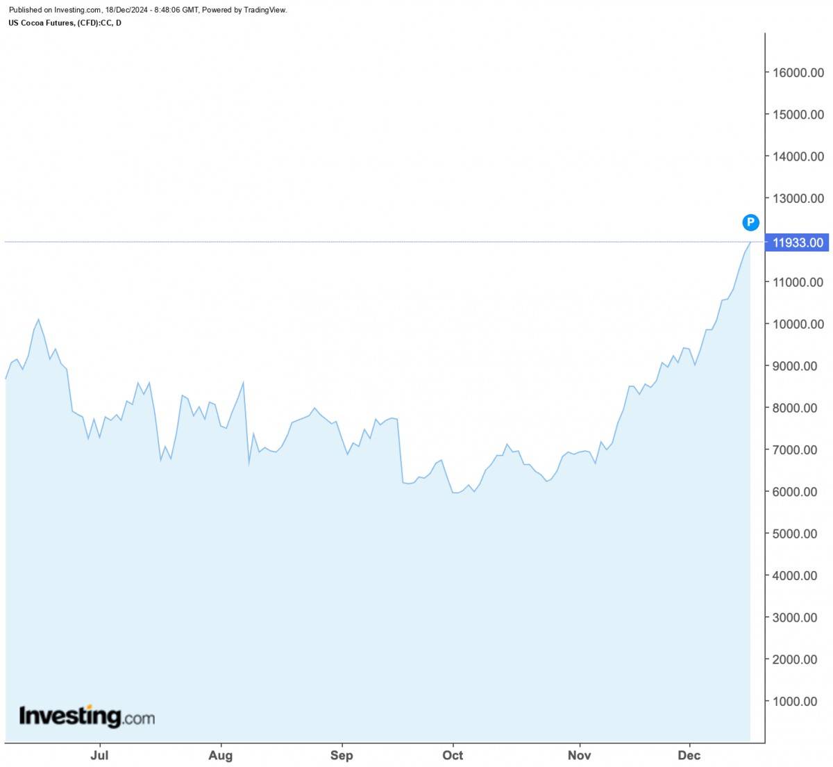 Giá ca cao đạt mức cao kỷ lục mới, dấy lên cảnh báo về biến động cực đoan Giá ca cao đạt mức cao kỷ lục mới, dấy lên cảnh báo về biến động cực đoan