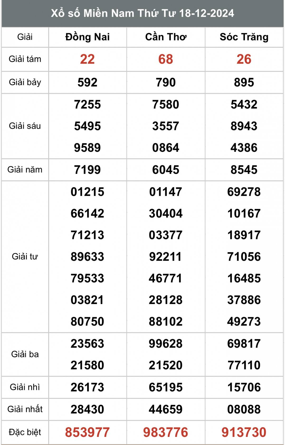 Xổ số miền Nam ngày 20 tháng 12 năm 2024, XSMN ngày 20 tháng 12