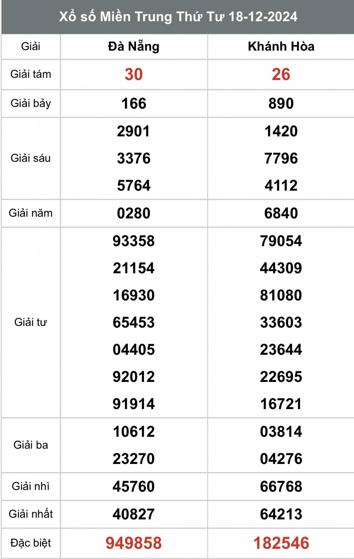 Xem kết quả Xổ số miền Trung ngày 18 tháng 12 năm 2024, XSMT 18/12 Xổ số miền Trung ngày 20 tháng 12 năm 2024, XSMT ngày 20 tháng 12