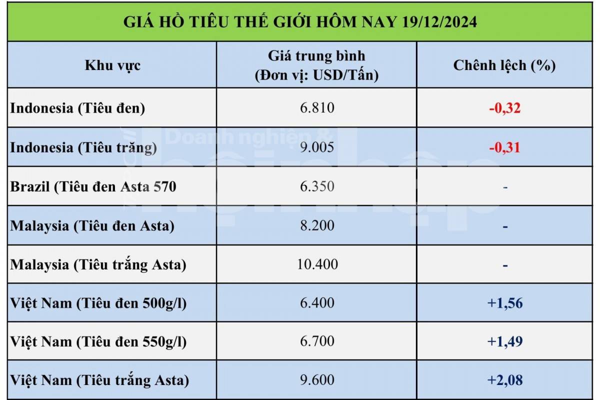 Giá tiêu hôm nay 19/12: Giá tiêu hôm nay 19/12:
