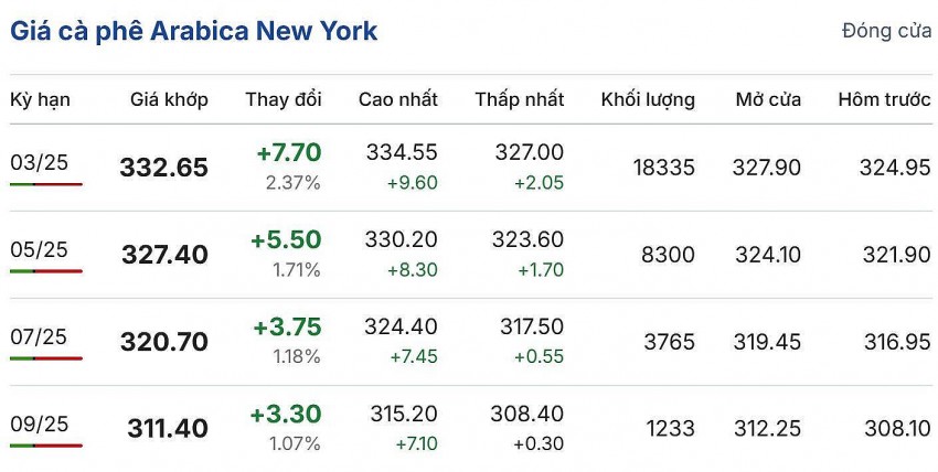 Giá cà phê hôm nay 19/12/2024: Giá cà phê trong nước quay đầu giảm từ 500 -1.000 đồng/kg