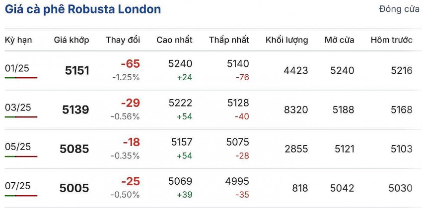 Giá cà phê hôm nay 19/12/2024: Giá cà phê trong nước quay đầu giảm từ 500 -1.000 đồng/kg