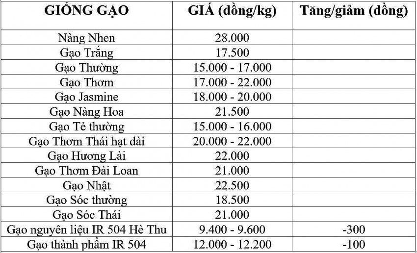 Giá lúa gạo