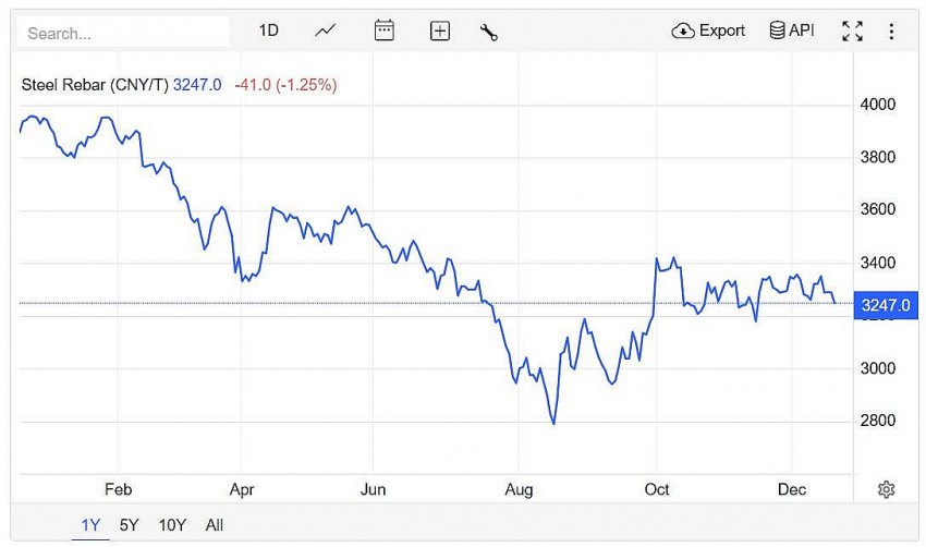Giá thép thanh trên sàn giao dịch Thượng Hải g giảm 1,25% xuống 3.247 CNY/tấn vào lúc 7h30 (giờ Việt Nam) ngày thứ Năm (19/12)