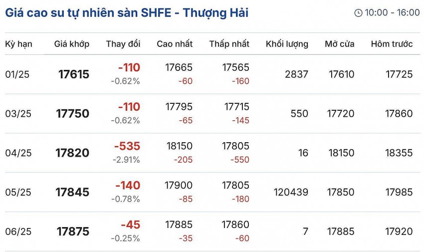 Giá cao su Giá cao su