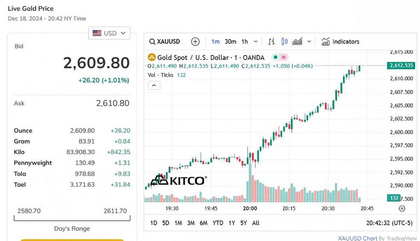 Giá vàng thế giới hôm nay - Nguồn TradingView