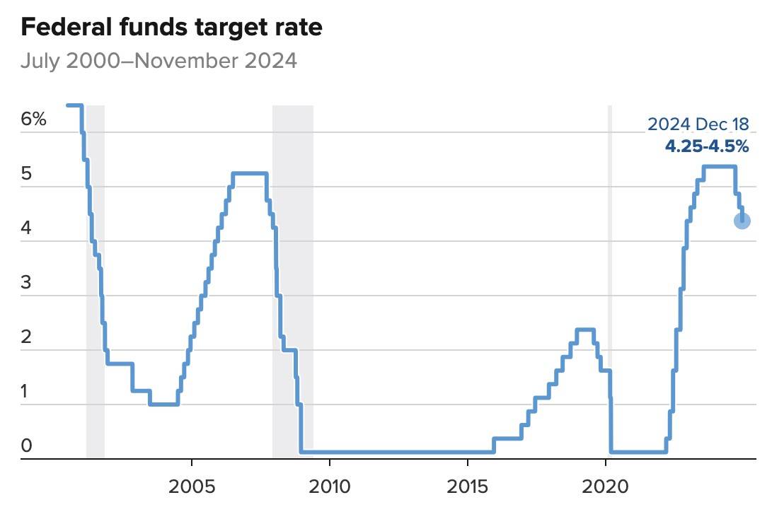 Fed hạ lãi suất 0,25 điểm phần trăm, báo hiệu tốc độ cắt giảm chậm lại Fed hạ lãi suất 0,25 điểm phần trăm, báo hiệu tốc độ cắt giảm chậm lại