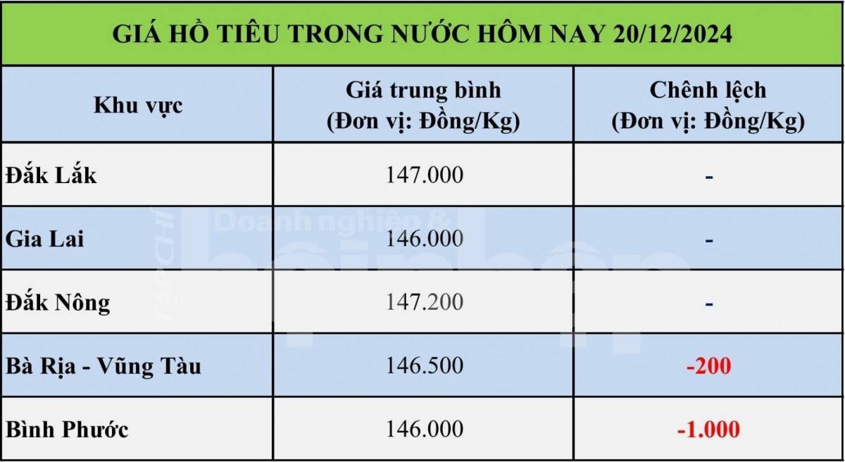 Bảng giá tiêu trong nước ngày 20/12/2024 Bảng giá tiêu trong nước ngày 20/12/2024