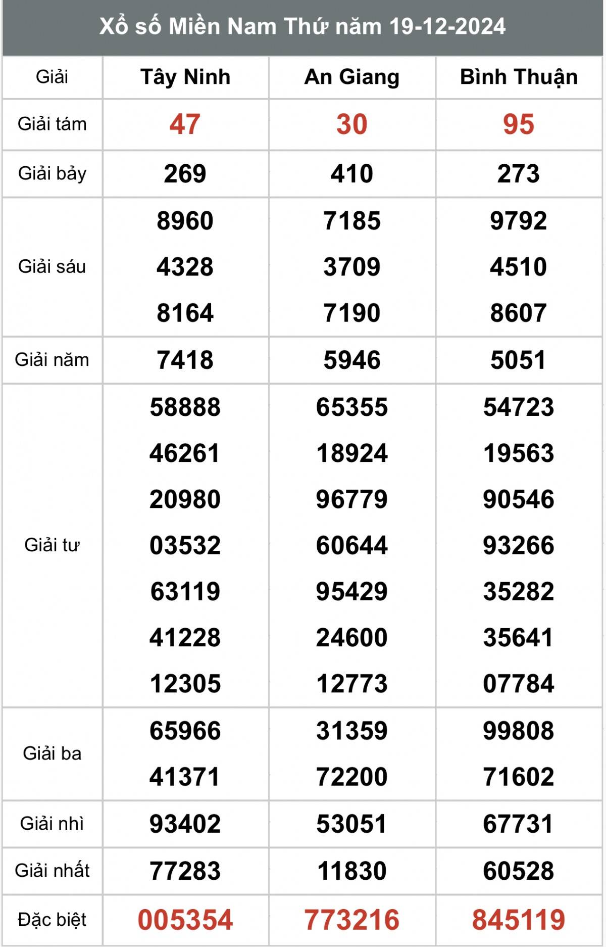 Kết quả Xổ số miền Nam hôm nay 20/12/2024, XSMN - XSMN 20/12, kqxsmn