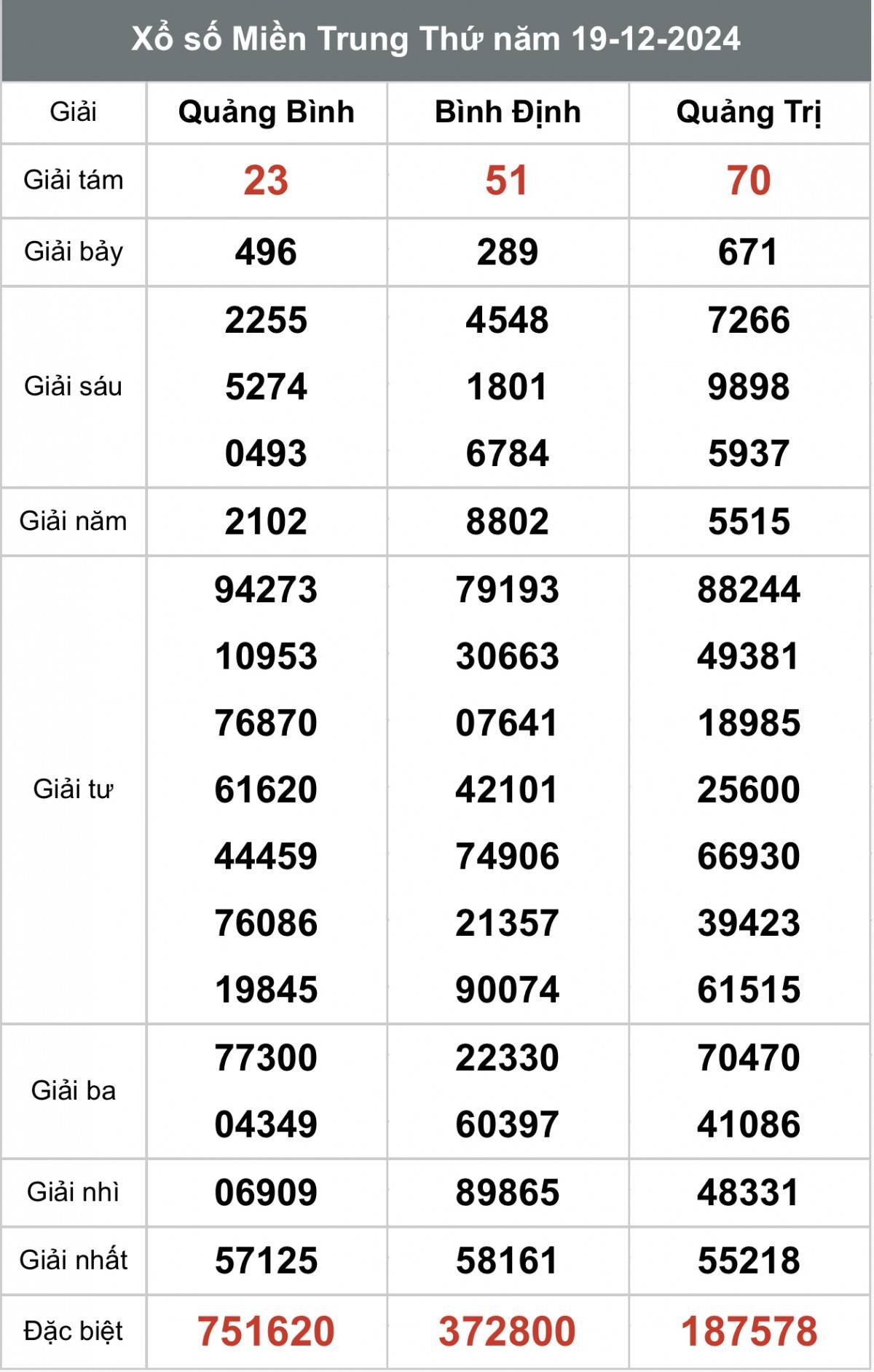 Xổ số miền Trung ngày 21 tháng 12 năm 2024, XSMT ngày 21 tháng 12 Xổ số miền Trung ngày 21 tháng 12 năm 2024, XSMT ngày 21 tháng 12