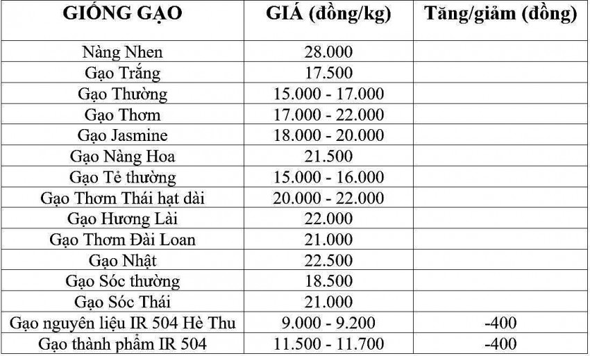 Bảng giá gạo hôm nay 20/12/2024.
