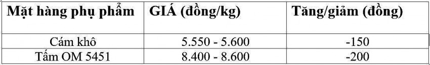 Bảng giá phụ phẩm hôm nay 20/12/2024.