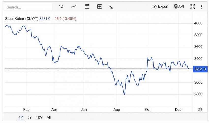 Giá thép thanh trên sàn giao dịch Thượng Hải g giảm 0,49% xuống 3.231 CNY/tấn vào lúc 7h30 (giờ Việt Nam) ngày thứ Sáu (20/12)