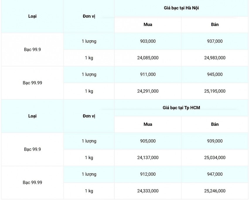Giá bạc hôm nay ngày 20/12/2024, cập nhật lúc 08:45:29.
