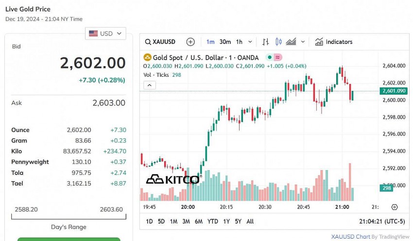 Giá vàng thế giới hôm nay - Nguồn TradingView