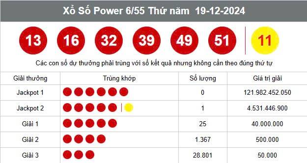 Vietlott 21/12 , Kết quả xổ số Vietlott hôm nay 21/12 , Xổ số Power 6/55 ngày 21/12 /2024