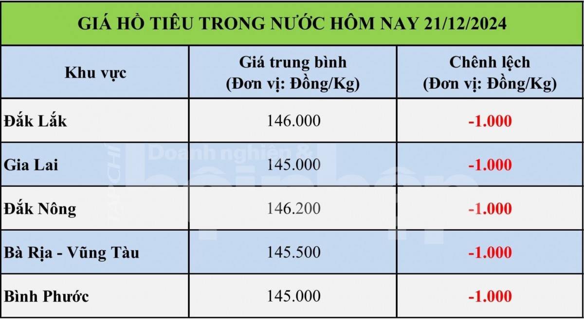 Bảng giá tiêu trong nước ngày 21/12/2024