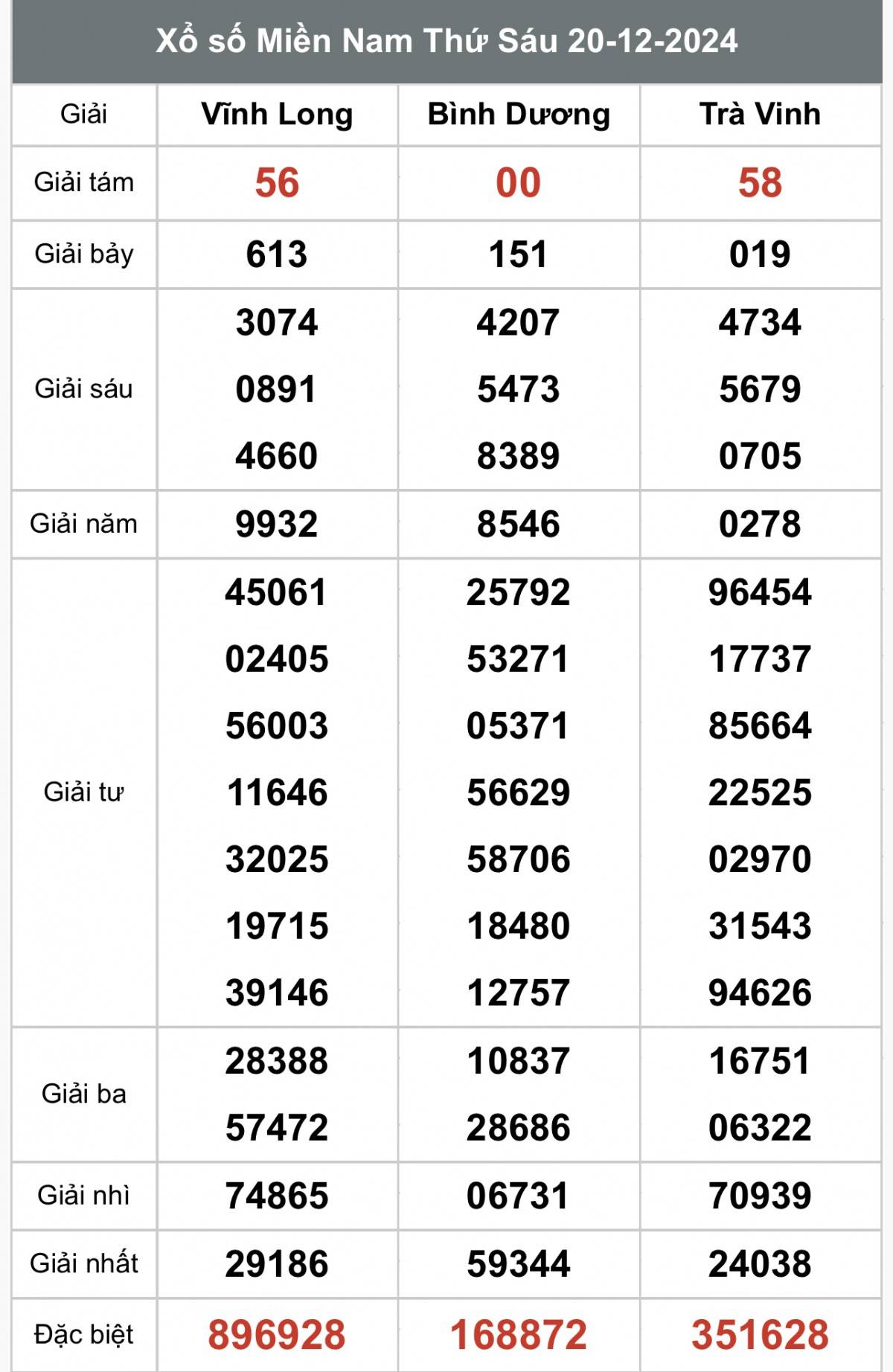 Kết quả Xổ số miền Nam hôm nay 21/12/2024, XSMN - XSMN 21/12, kqxsmn