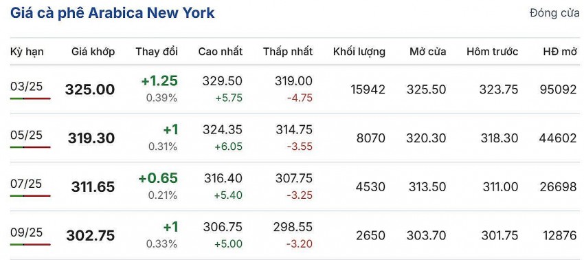 Giá cà phê hôm nay 21/12/2024: