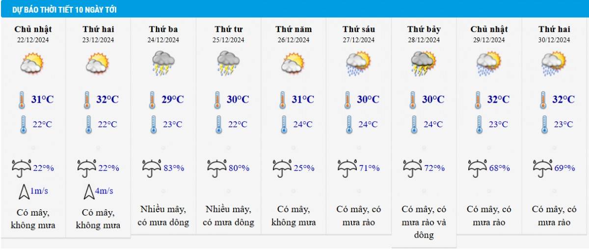 Dự báo thời tiết TP HCM 10 ngày tới Dự báo thời tiết TP HCM 10 ngày tới