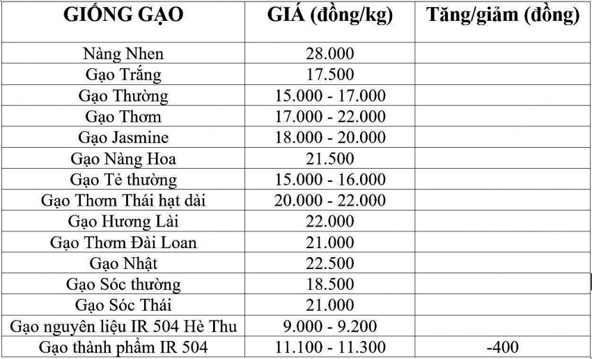 Giá lúa gạo hôm nay 21/12/2024: Giá lúa gạo trong nước và xuất khẩu ổn định