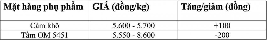 Giá lúa gạo hôm nay 21/12/2024: Giá lúa gạo trong nước và xuất khẩu ổn định