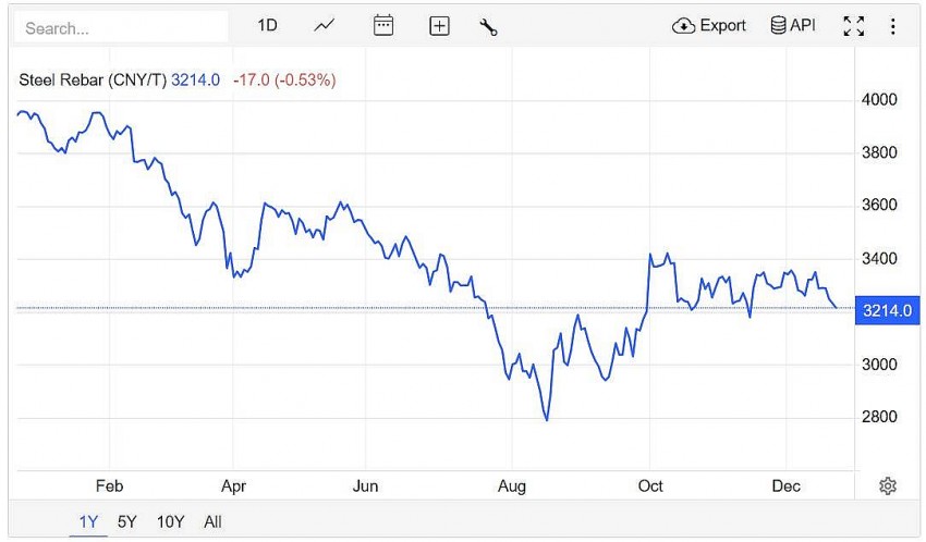 Giá thép thanh trên sàn giao dịch Thượng Hải, giảm 0,53% xuống 3.214 CNY/tấn vào lúc 7h30 (giờ Việt Nam) ngày thứ Bảy (21/12).