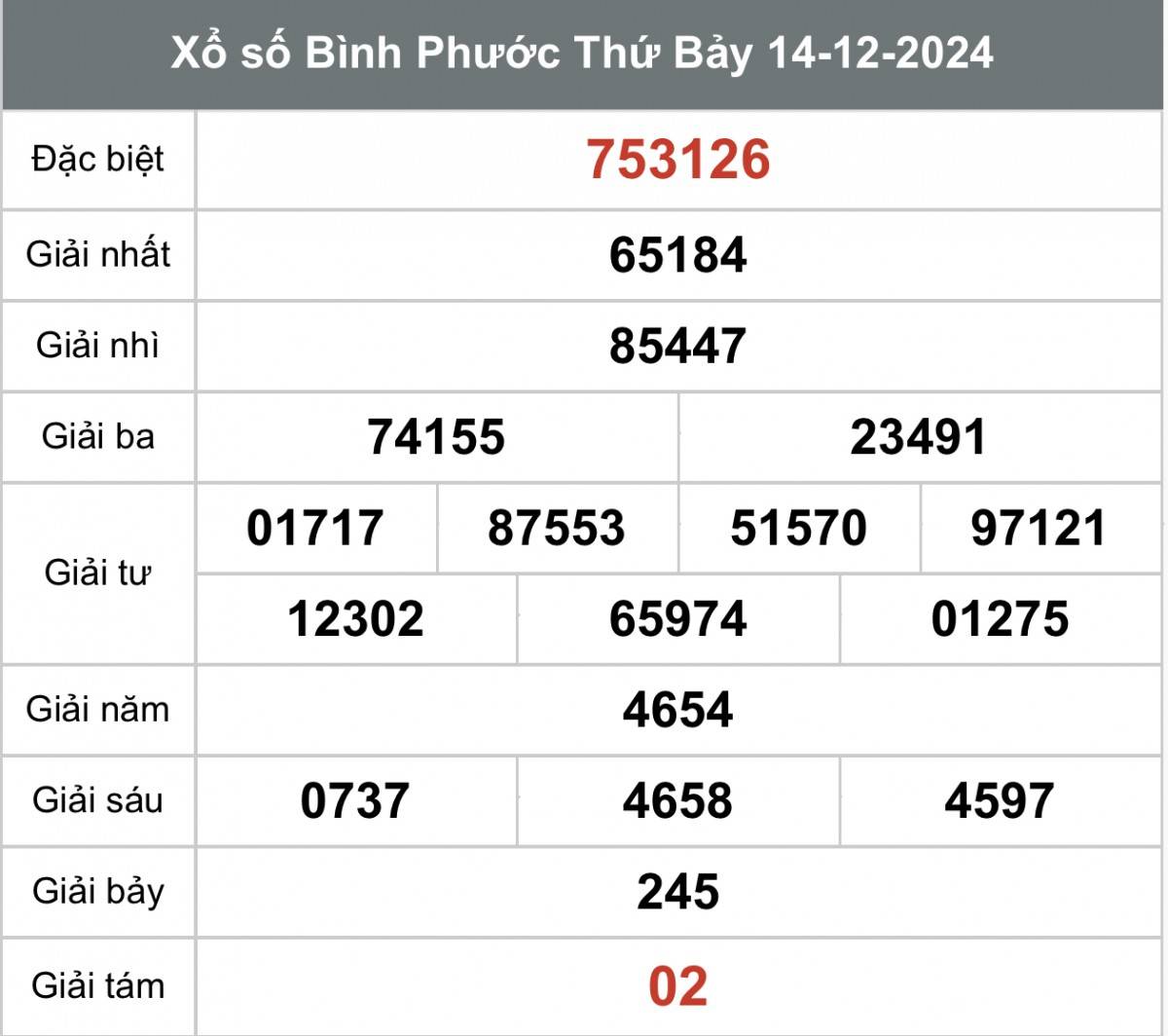 Xem kết quả Xổ số Bình Phước ngày 14 tháng 12 năm 2024, XSBP 14/12