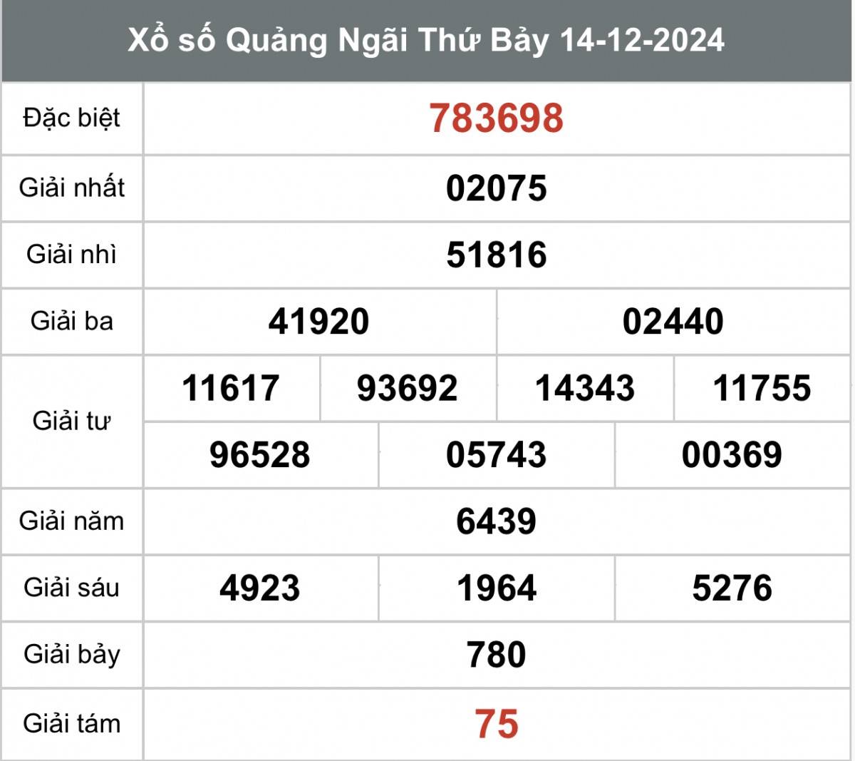 Xổ số Quảng Ngãi ngày 21 tháng 12 năm 2024, XSQNG ngày 21 tháng 12
