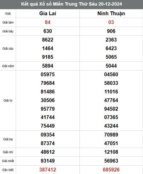 Xem kết quả Xổ số miền Trung ngày 20 tháng 12 năm 2024, XSMT 20/12 Xem kết quả Xổ số miền Trung ngày 20 tháng 12 năm 2024, XSMT 20/12
