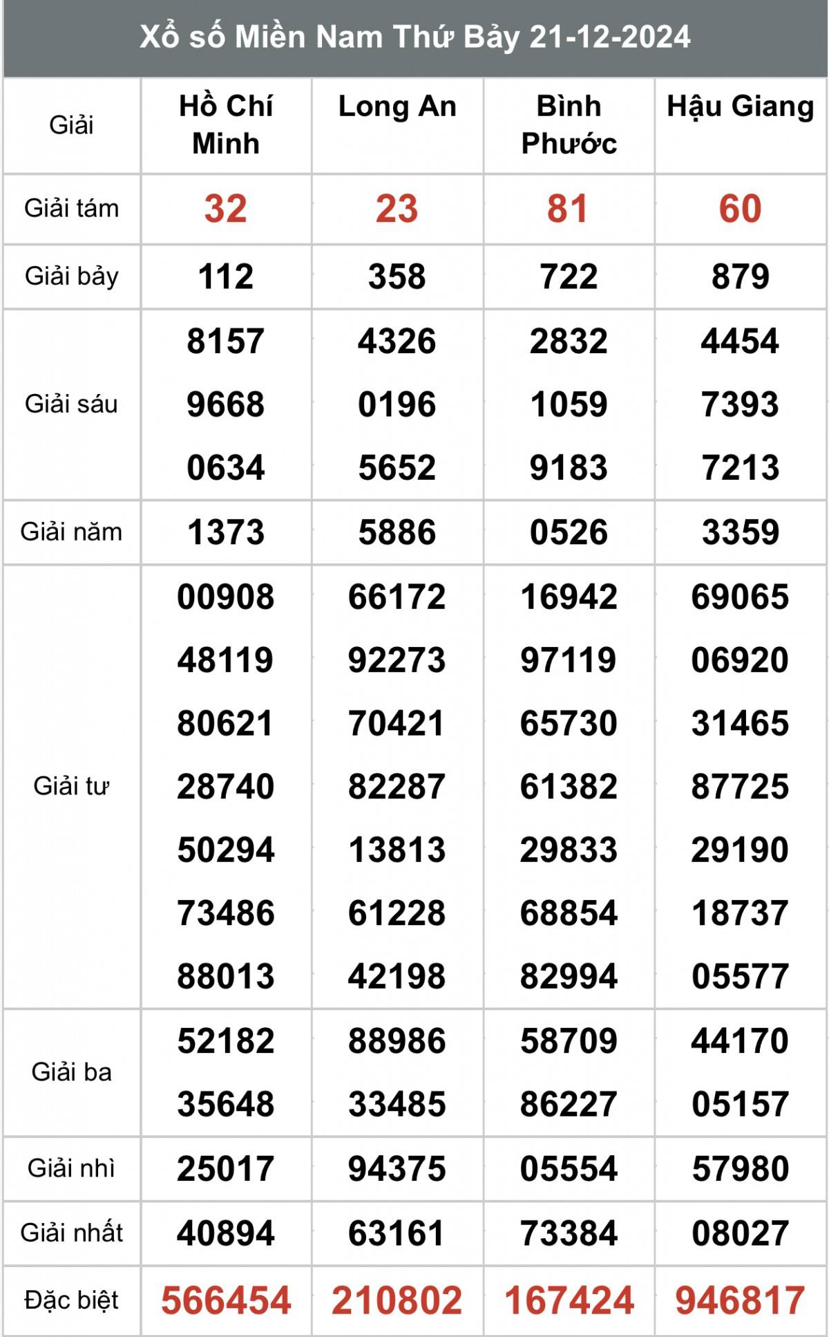Kết quả Xổ số miền Nam hôm nay 23/12/2024, XSMN - XSMN 23/12, kqxsmn