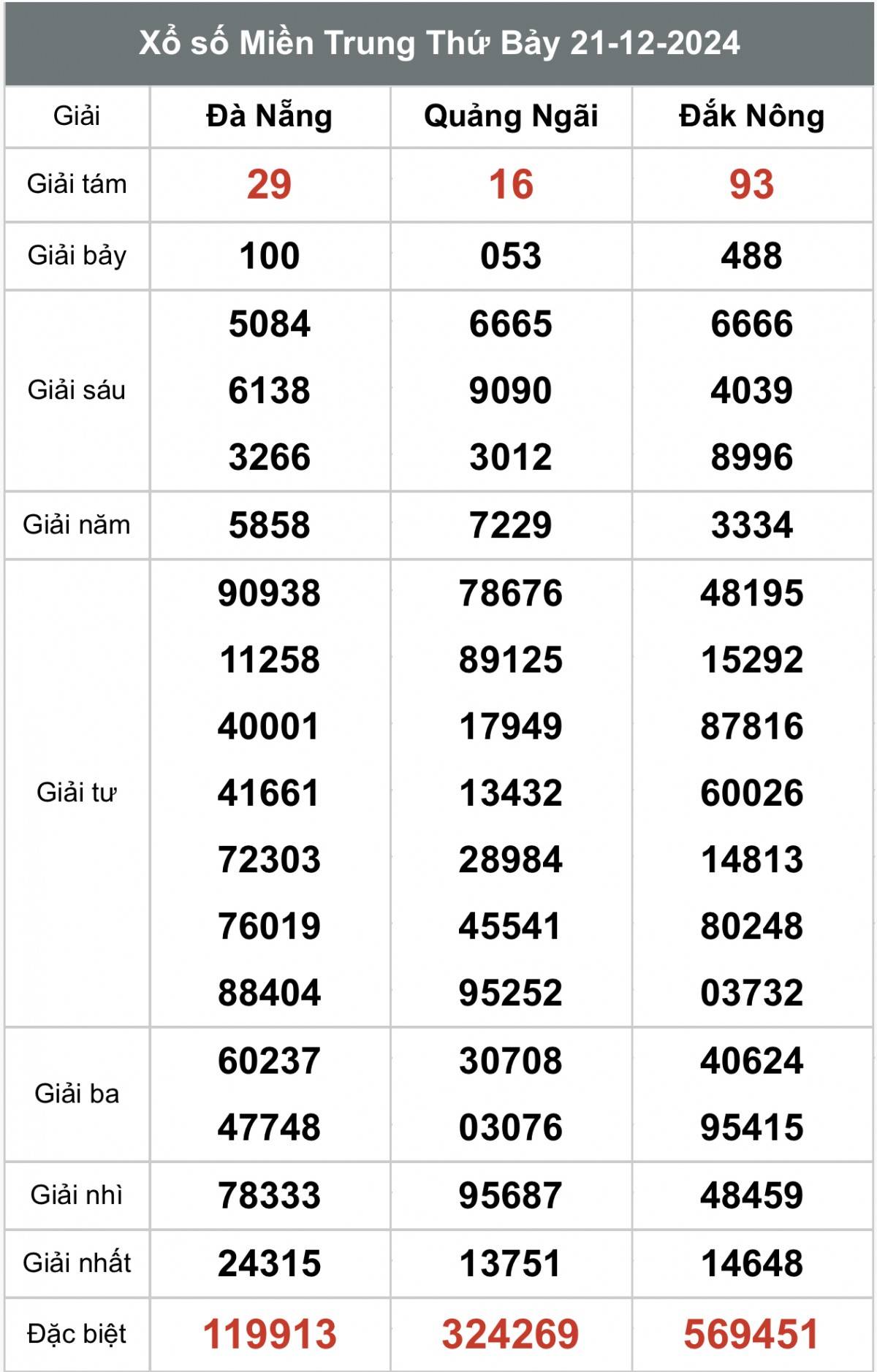 Xem kết quả Xổ số miền Trung ngày 21 tháng 12 năm 2024, XSMT 21/12 Xổ số miền Trung ngày 22  tháng 12 năm 2024, XSMT ngày 22  tháng 12