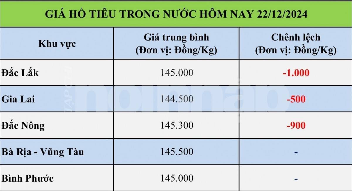 Bảng giá tiêu trong nước ngày 22/12/2024 Bảng giá tiêu trong nước ngày 22/12/2024