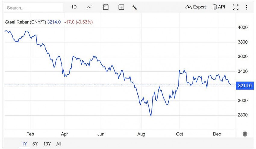 Giá thép thanh trên sàn giao dịch Thượng Hải, giảm 0,53% xuống 3.214 CNY/tấn vào lúc 7h30 (giờ Việt Nam) ngày Chủ Nhật (22/12).