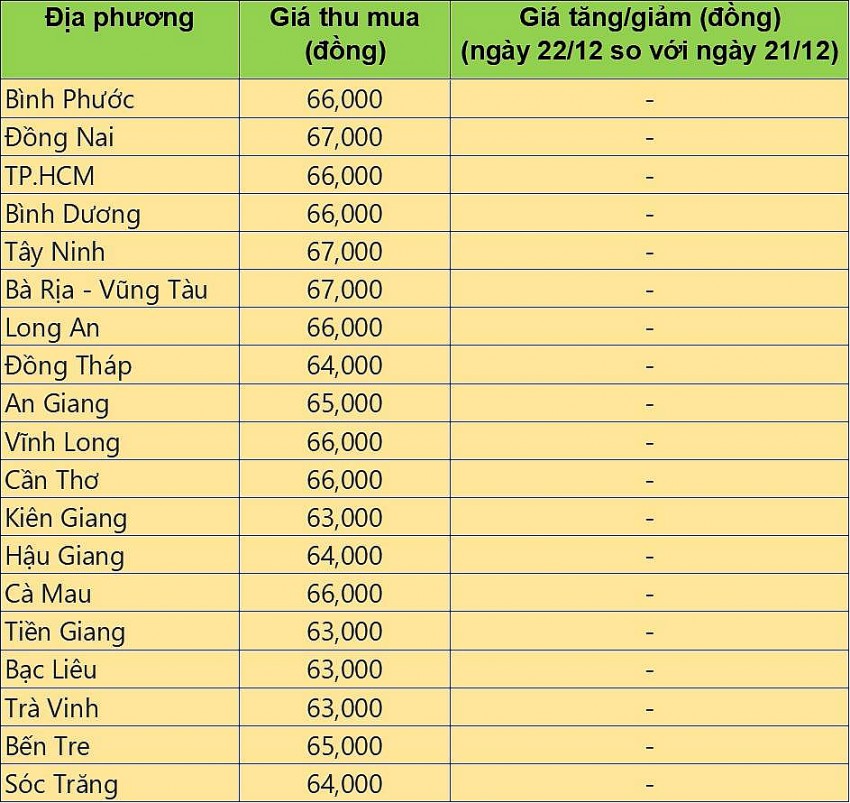 Giá heo hơi hôm nay 22/12/2024: Tuần qua, giá heo hơi tăng từ 1.000 - 4.000 đồng/kg