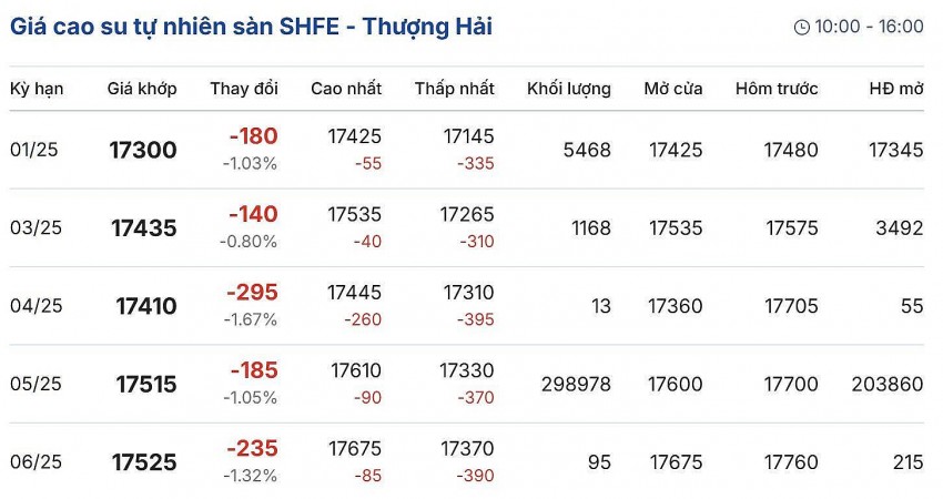 Cập nhật: 22/12/2024 lúc 08:40:01 (delay 10 phút) Cập nhật: 22/12/2024 lúc 08:40:01 (delay 10 phút)