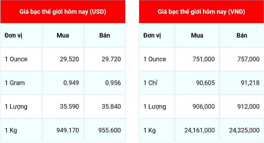 Giá bạc hôm nay ngày 22/12/2024, cập nhật lúc 09:05:29.