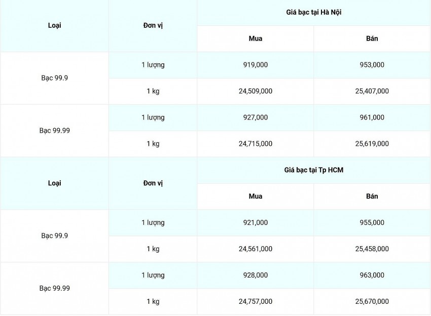 Giá bạc hôm nay ngày 22/12/2024, cập nhật lúc 09:05:29.