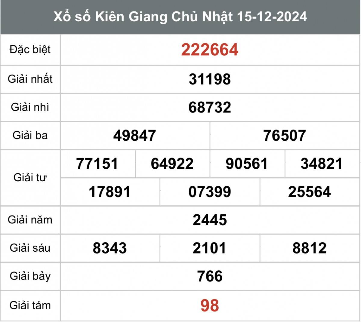 Xem kết quả Xổ số Kiên Giang ngày 15 tháng 12 năm 2024, XSKG 15/12