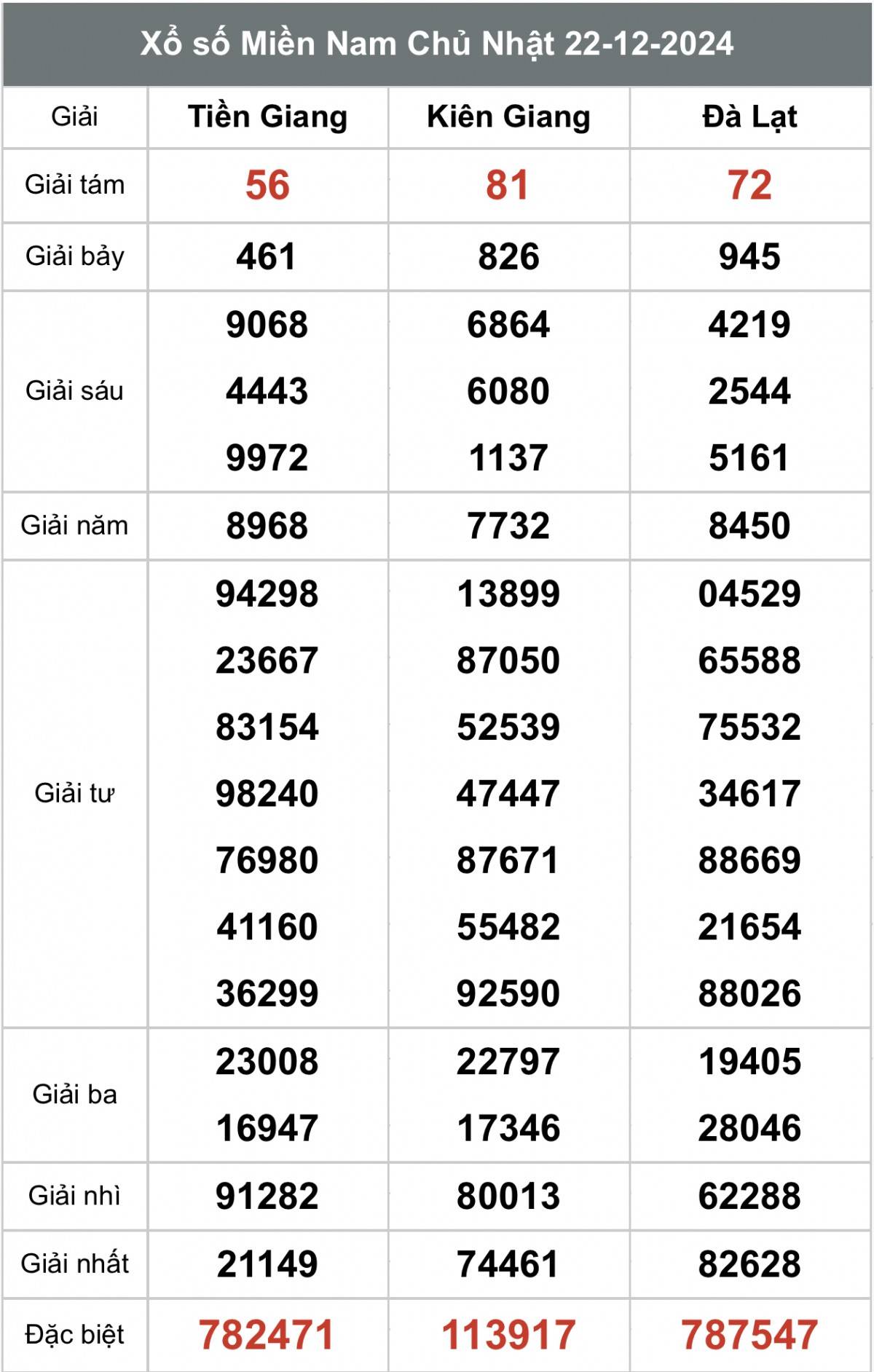 Xem kết quả Xổ số miền Nam Ngày 22 tháng 12 năm 2024, XSMN 22/12