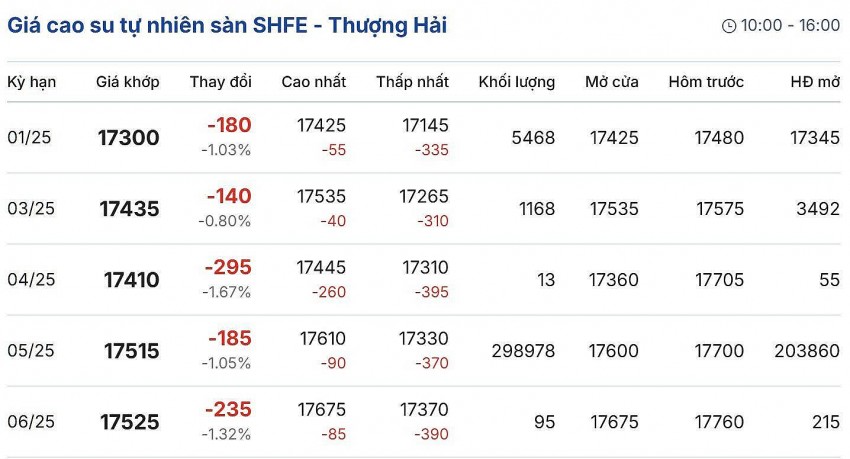giá cao su giá cao su