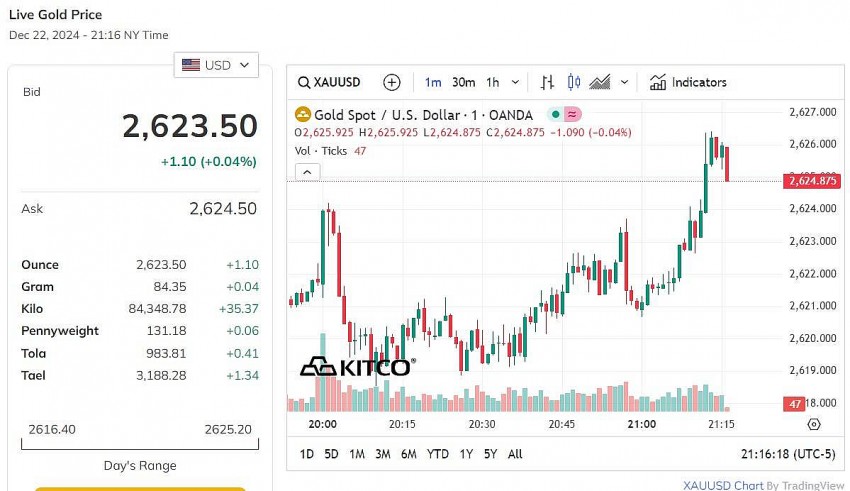 Giá vàng hôm nay 23/12: Vàng miếng lao dốc