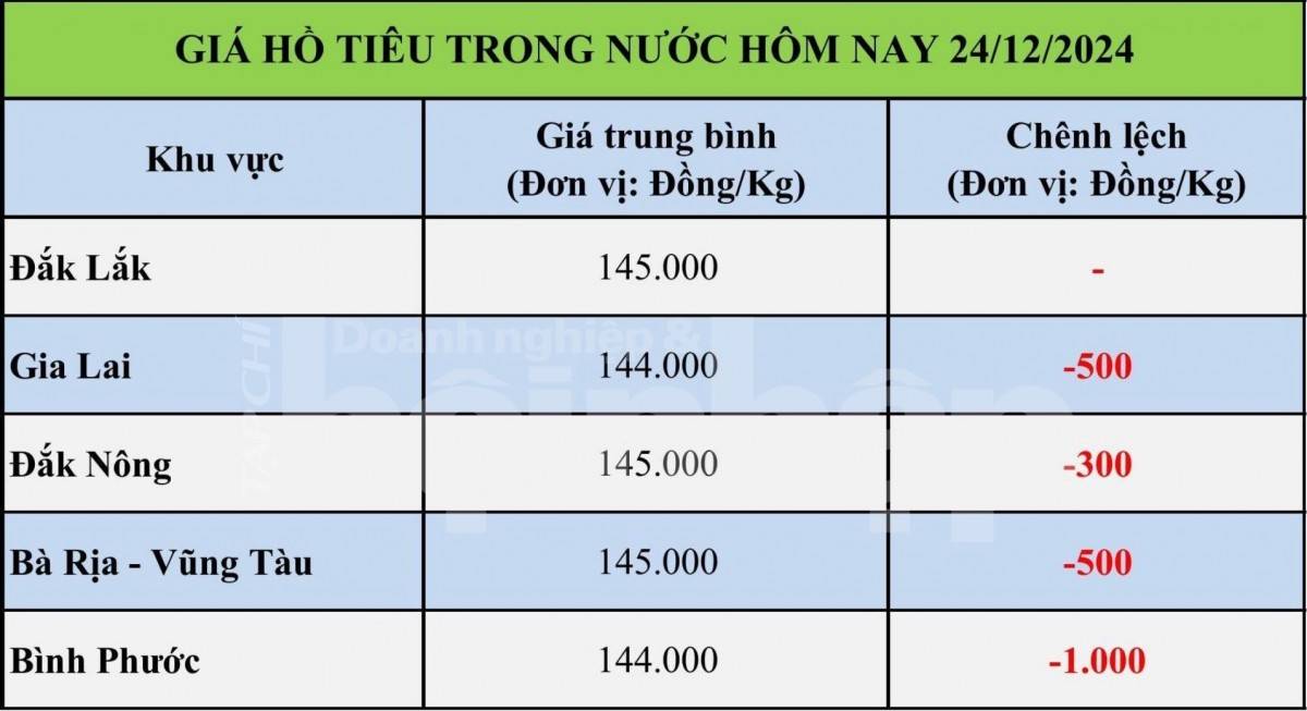 Bảng giá tiêu trong nước ngày 24/12/2024 Bảng giá tiêu trong nước ngày 24/12/2024